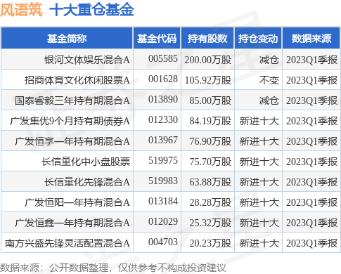 【推荐】6月21日风语筑跌671银河文体娱乐混合A基金重仓该股融资融券基金