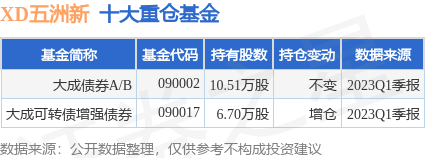 【推荐】6月21日XD五洲新跌514大成债券AB基金重仓该股债券a基金