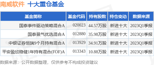 【推荐】6月21日南威软件跌721国泰事件驱动策略混合A基金重仓该股国泰基金价格
