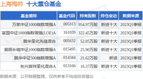 【推荐】6月26日上海梅林创60日新低万家中证1000指数增强A基金重仓该股指数a基金