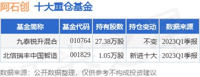 【推荐】6月21日阿石创涨603九泰锐升混合基金重仓该股九泰锐益基金
