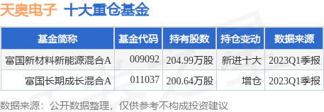 【推荐】6月26日天奥电子跌806富国新材料新能源混合A基金重仓该股能源板的基金