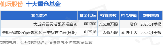 【推荐】6月21日仙坛股份创60日新低大成睿景灵活配置混合A基金重仓该股基金002746