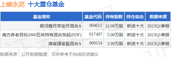 【推荐】6月21日上峰水泥创60日新低银河鑫月享定开混合A基金重仓该股000672基金
