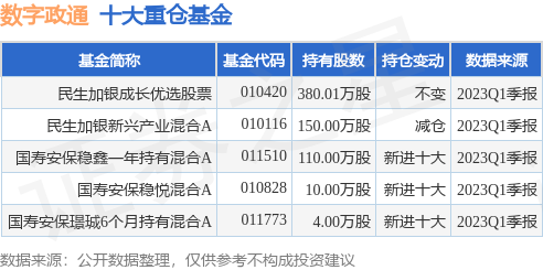 【推荐】6月26日数字政通跌838民生加银成长优选股票基金重仓该股政通基金