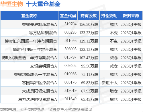 【推荐】6月26日华恒生物跌759交银先进制造混合A基金重仓该股交银制造基金