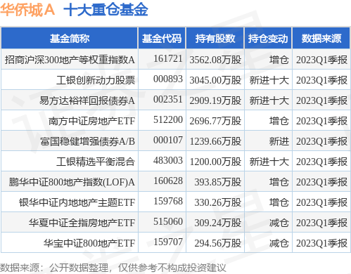 【推荐】6月21日华侨城A创60日新低招商沪深300地产等权重指数A基金重仓该股300A基金