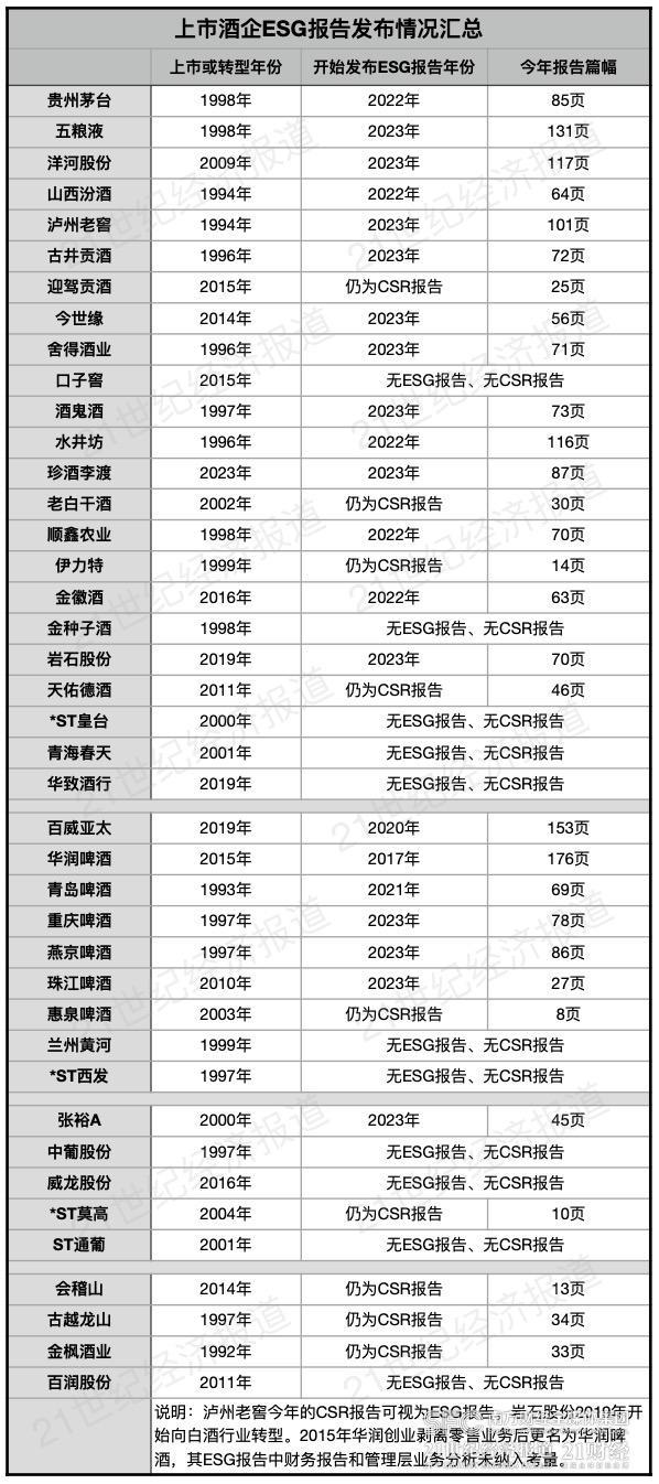 41家上市酒企ESG报告扫描：披露率刚过半，实质性议题识别有待改善｜年报里的中国酒业趋势-中国上市公司环境信息评价报告