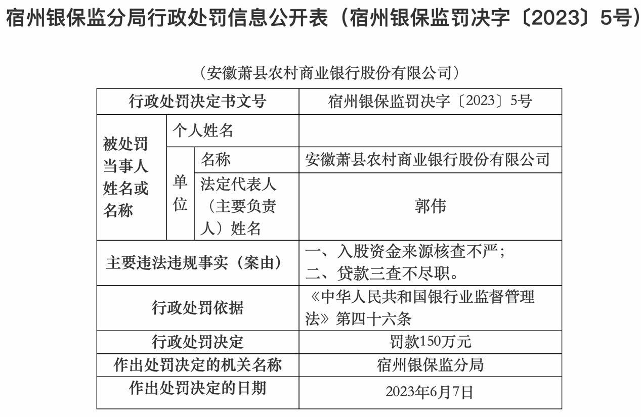 安徽萧县农村商业银行被罚150万元-公司处分告示