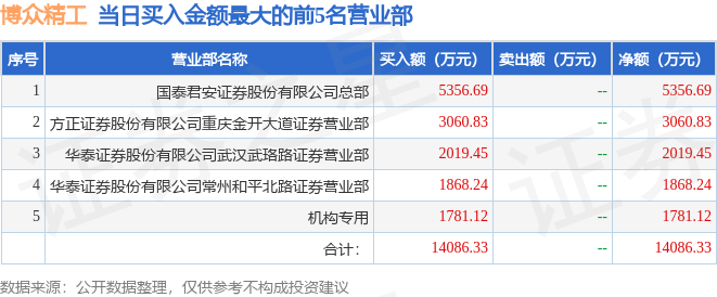 【推荐】6月21日博众精工688097龙虎榜数据游资涪陵广场路上榜涪陵证券公司