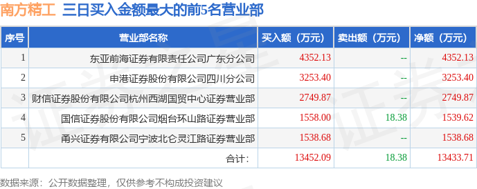 【推荐】6月21日南方精工002553龙虎榜数据游资西湖国贸上榜南方制造股票基金