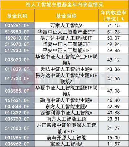 AI板块被指“集体毕业照”，疯狂的动漫游戏ETF近乎跌停，逃顶还是该进场？-人工智能指数基金