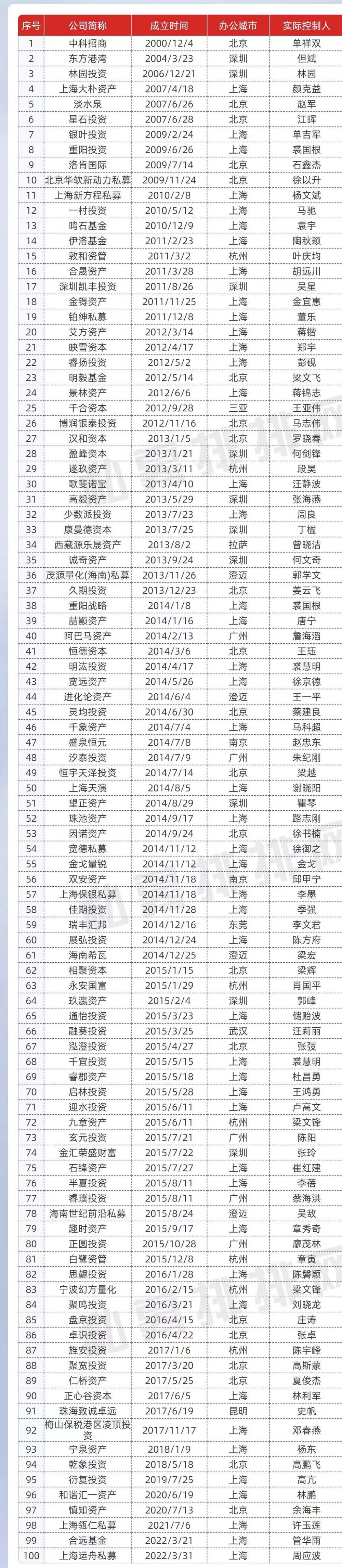 百亿私募股权结构密集变更-深圳公司名称和股东变更