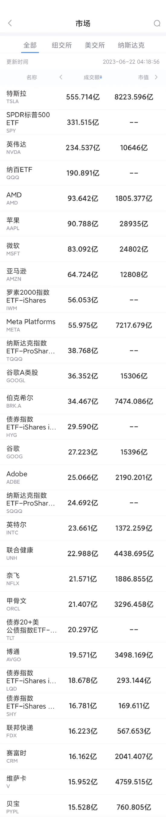 6月21日美股成交额前20：机构称未来几年英伟达将成为全球最有价值的公司-美股资讯博主推荐股票
