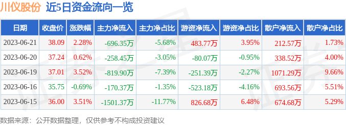 川仪股份（603100）6月21日主力资金净卖出696.35万元-603100目标价多少