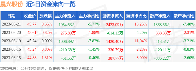 晨光股份（603899）6月21日主力资金净卖出1054.53万元-晨光文具股票资讯