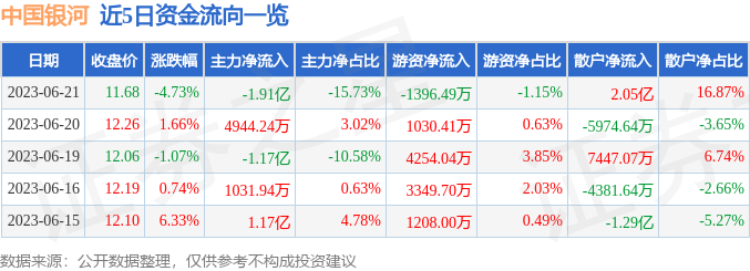 【推荐】中国银河（601881）6月21日主力资金净卖出1.91亿元-中国银河股票最新资讯