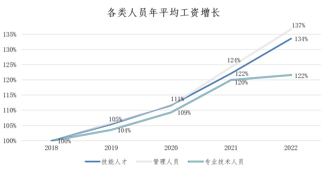 上海发布最新市场工资价位，这些蓝领挣得比白领还多！-白领一年能挣多少钱