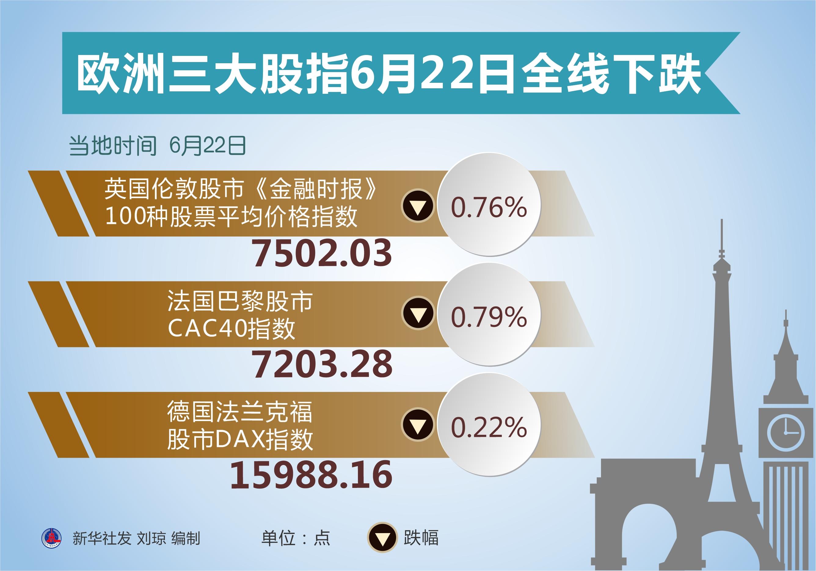 （图表）［财经·行情］欧洲三大股指6月22日全线下跌-87年10月19日本股指下跌了多少