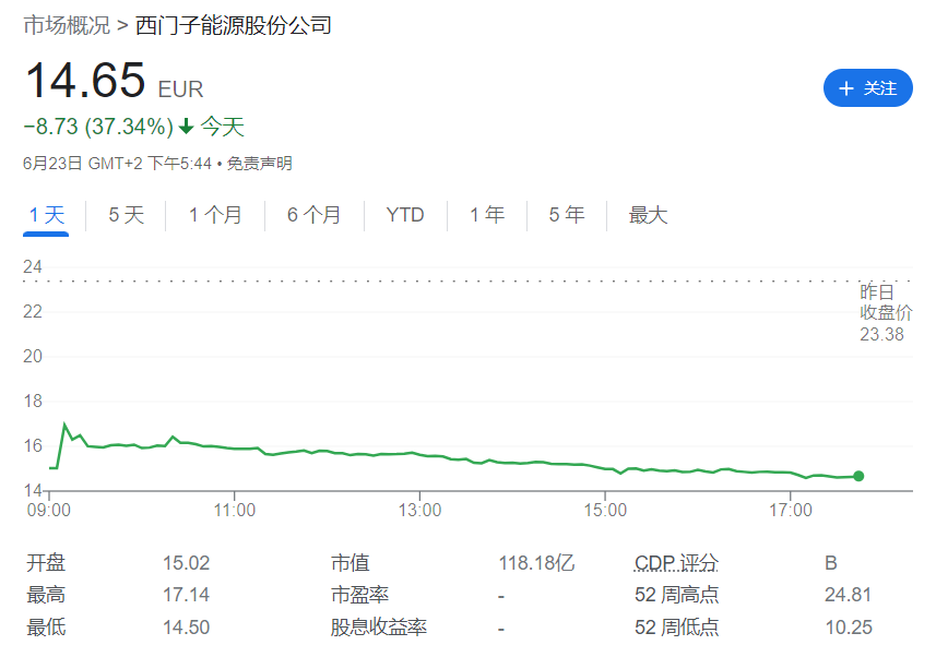 清洁能源推进的“拦路虎”：涡轮机退化速度快于预期，西门子能源股价暴跌近四成-钢铁股票最新资讯