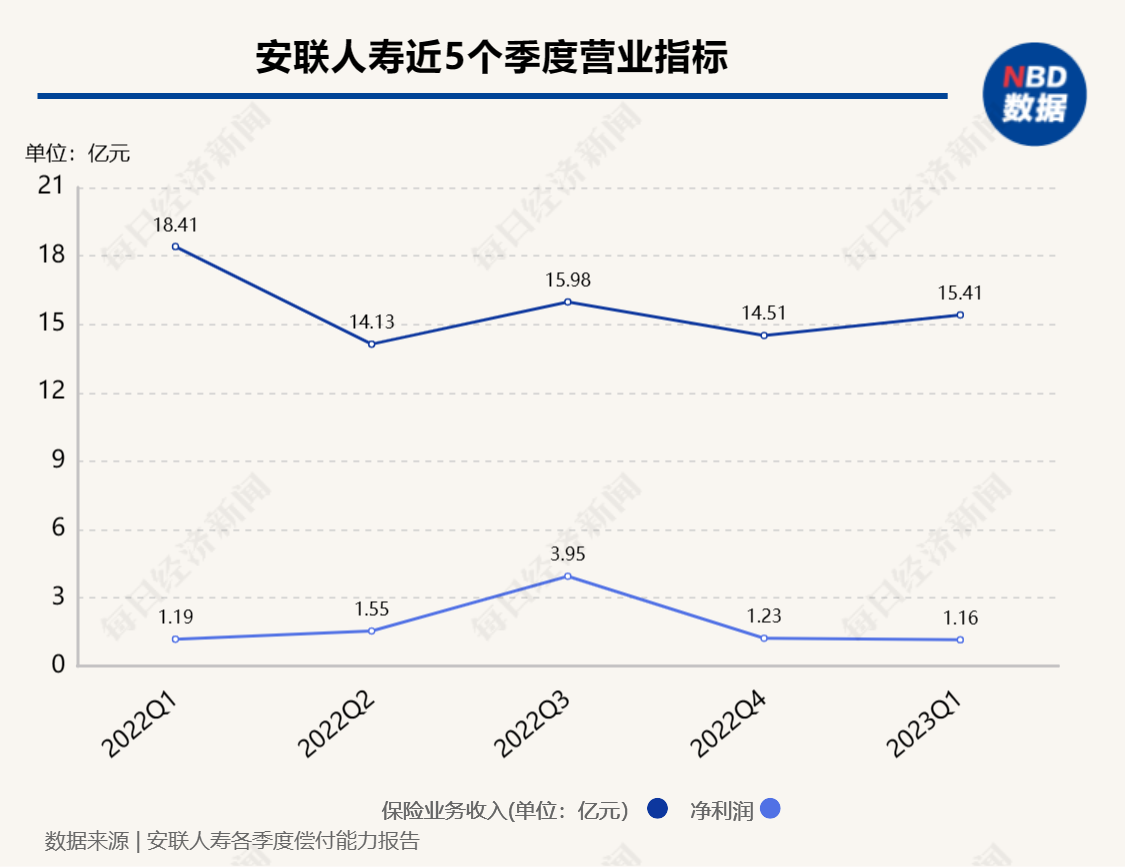 安联人寿迎来女性“将帅”时代：“掌门人”任职资格已获批崔毳拟任总经理-保险公司财务总监