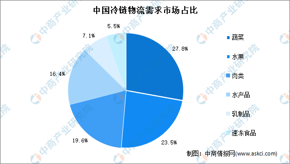 2023年中国冷链物流市场规模及行业发展前景预测分析-冷连投资大概多少钱