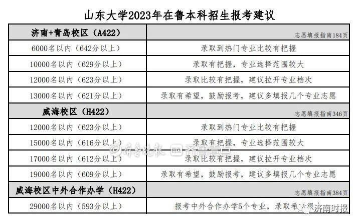 山大山师山财济大……今年多少分可以上？高校预估分数线出炉-深圳市恒联投资发展有限公司