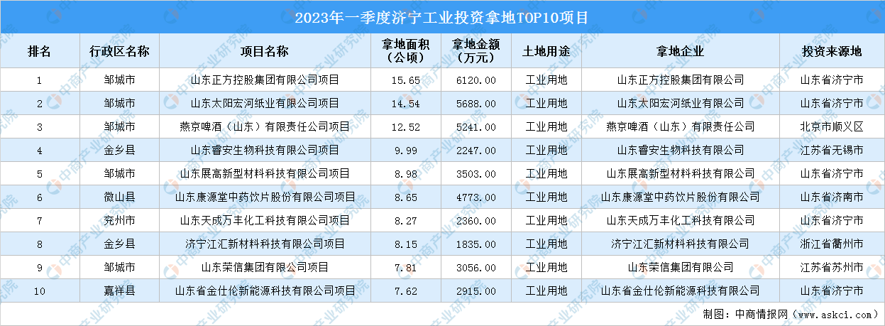 2023年一季度济宁十大工业土地投资项目，涉地面积超102公顷-太阳宏河纸业项目总投资多少亿元