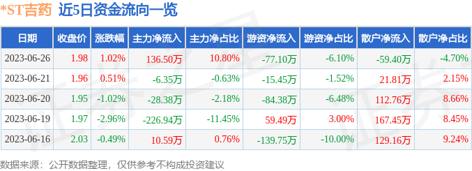 ST吉药（300108）6月26日主力资金净买入136.50万元-吉药控股股票最新资讯