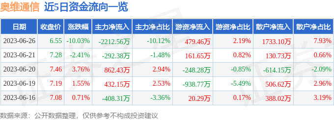 奥维通信（002231）6月26日主力资金净卖出2212.56万元-奥维通信能长到多少