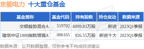【推荐】6月26日京能电力创60日新高交银趋势混合A基金重仓该股保变电气基金