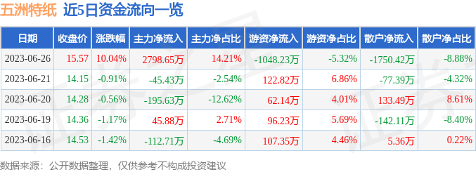 【推荐】6月26日五洲特纸涨停分析造纸包装印刷概念热股纸业股票资讯