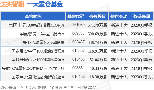 【推荐】6月26日达实智能跌515富国中证1000指数增强LOFA基金重仓该股富国中证红利基金