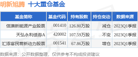 【推荐】6月26日明新旭腾涨557信澳新能源产业股票基金重仓该股天信基金
