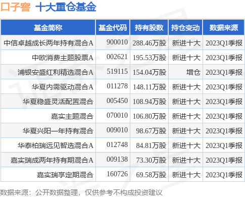 【推荐】6月26日口子窖跌579中信卓越成长两年持有混合A基金重仓该股融券跌多少