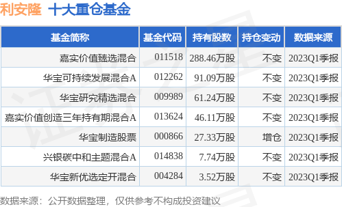 【推荐】6月26日利安隆涨585嘉实价值臻选混合基金重仓该股300596股票资讯