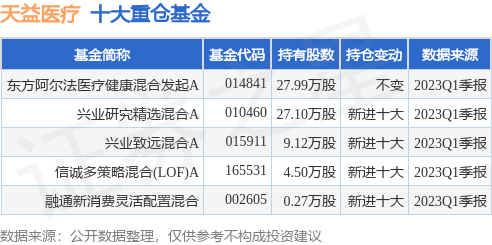 6月26日天益医疗创60日新低，东方阿尔法医疗健康混合发起A基金重仓该股-上投阿尔法基金净值