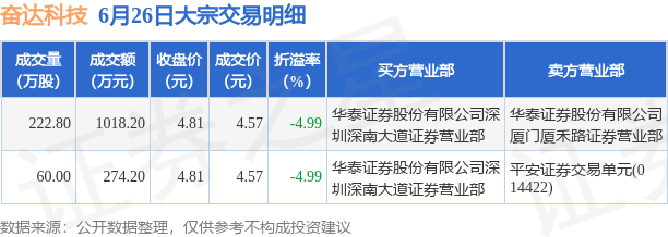 【推荐】6月26日奋达科技现12924万元大宗交易奋达科技的市值多少