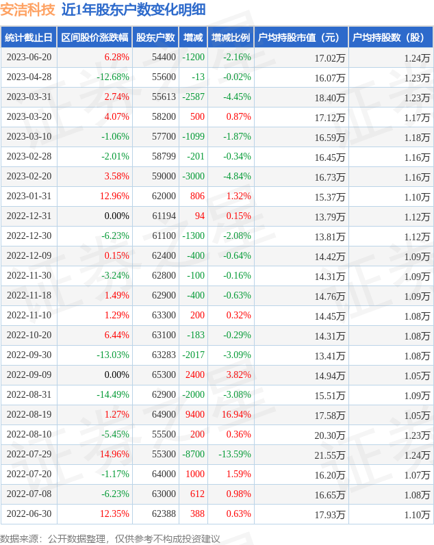 安洁科技(002635)6月20日股东户数5.44万户，较上期减少2.16%-安洁科技概念资讯股票