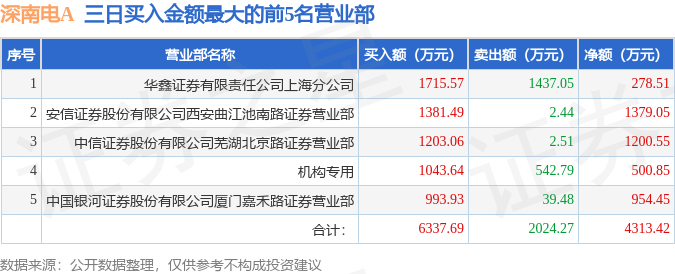 【推荐】6月26日深南电A000037龙虎榜数据游资量化打板方新侠上榜江西核电公司