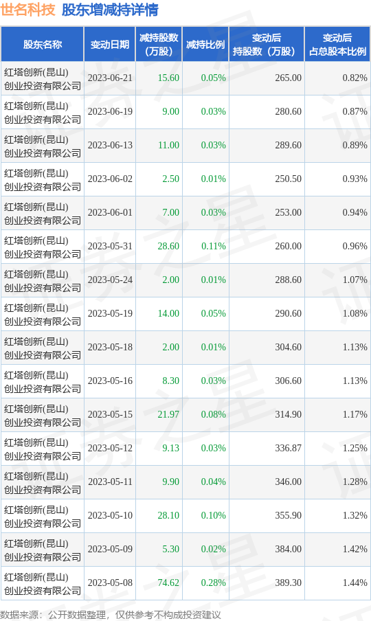 【推荐】6月26日世名科技发布公告其股东减持24902万股苏州世名科技工资多少