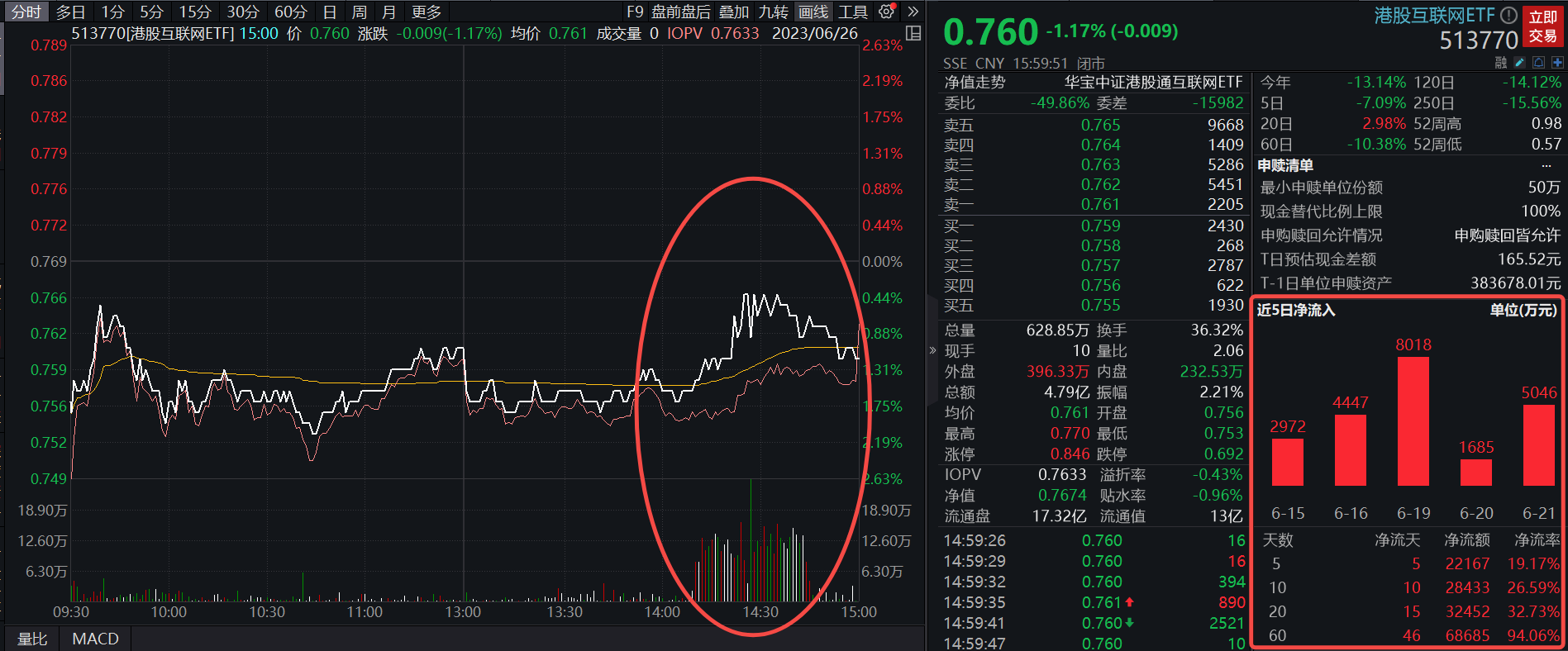 什么信号？港股互联网ETF（513770）“劫后”惊现天量成交，单日交投4.79亿元！小米集团涨4.30%！-如何查看今日股票热点资讯