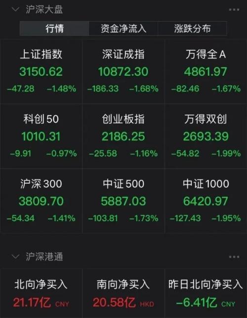 40℃高温又要来！京津冀或破纪录；三大股指跌超1%，两市超4000股下跌；著名媒体人胡锡进成为“股民老胡”，正式进入中国股市-本轮股市死了多少人