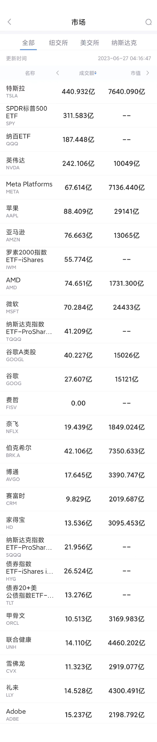 【推荐】6月27日美股成交额前20特斯拉创1月底以来最大单日跌幅9月20日股票资讯