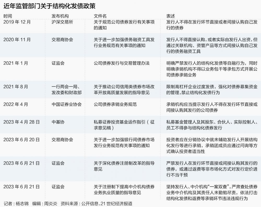 强监管之后结构化发债何去何从？-公司发债好不好