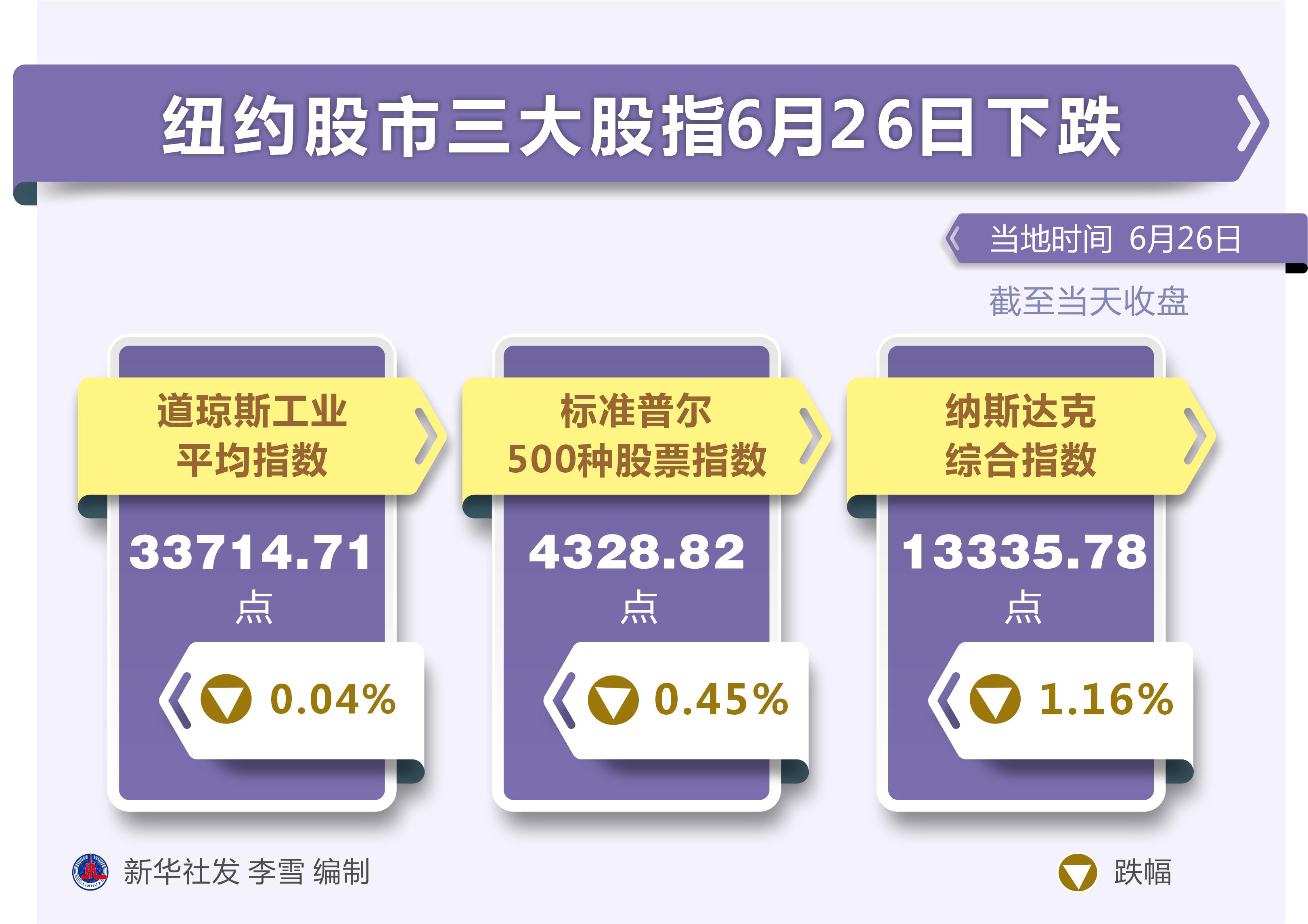 （图表）［财经·行情］纽约股市三大股指6月26日下跌-87年10月19日本股指下跌了多少