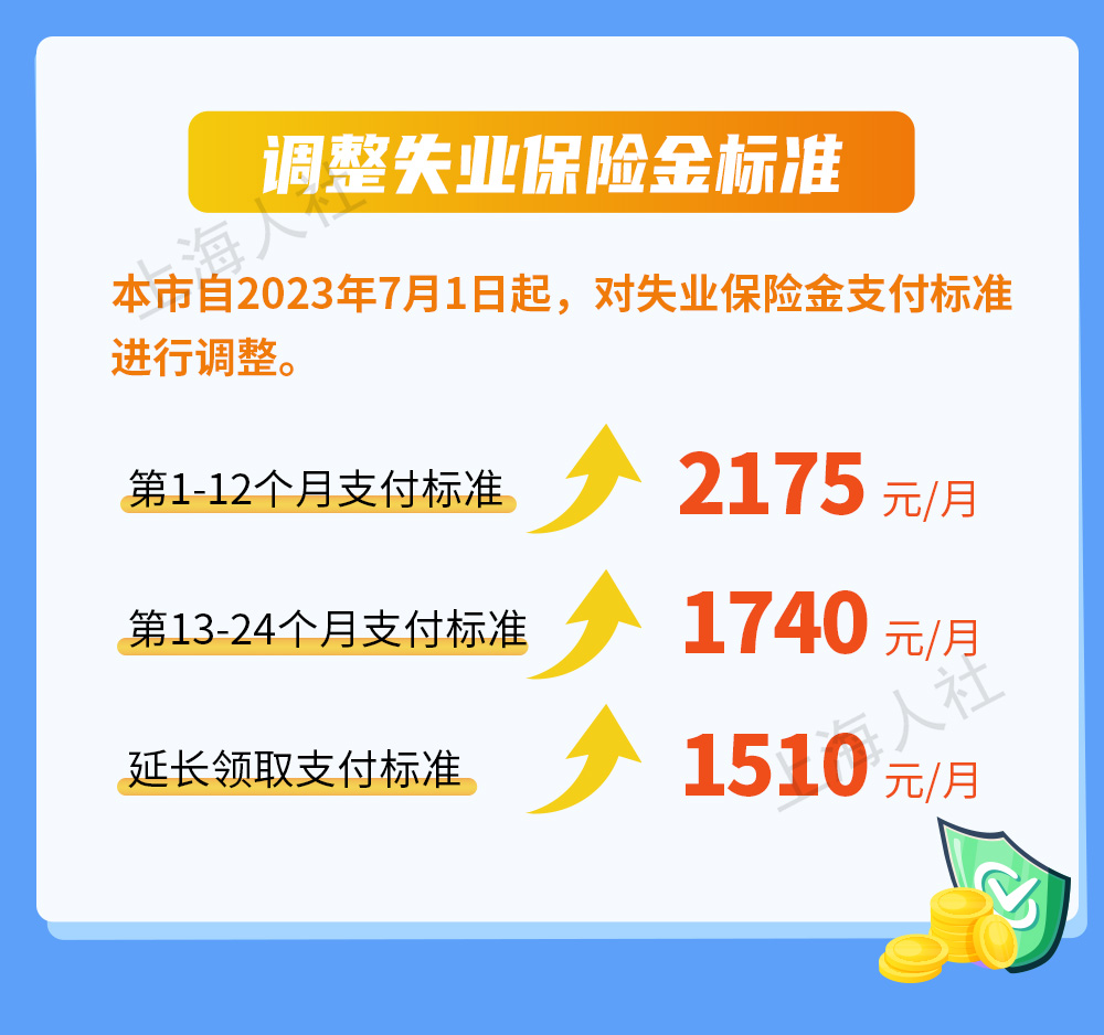 7月1日起，上海将调整部分民生保障待遇标准、医保待遇相关标准等-上海失业保险金多少钱一月