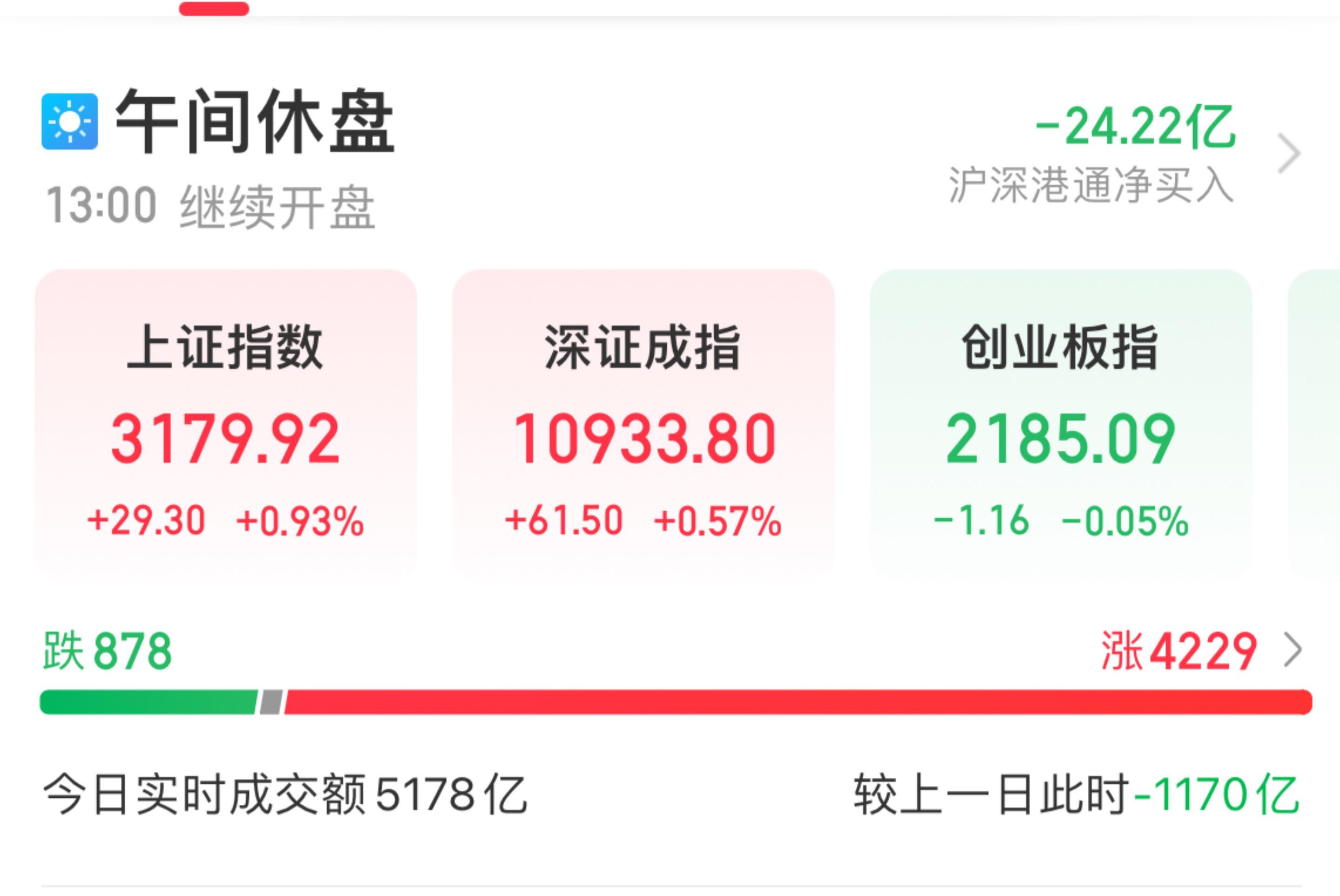 【推荐】A股午评指数早盘涨跌不一两市超4200股上涨早盘资讯实时更新股票涨跌