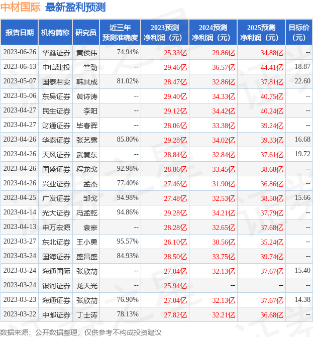 【推荐】华鑫证券给予中材国际买入评级华鑫证券有限责任公司