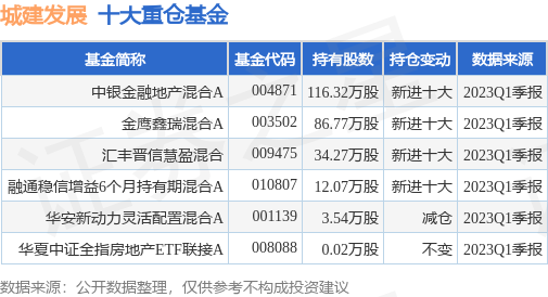 【推荐】6月27日城建发展涨595中银金融地产混合A基金重仓该股城建基金